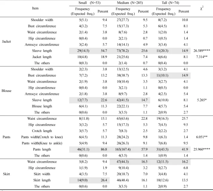 Table 16. Mended part for correcting fit according to stature group 