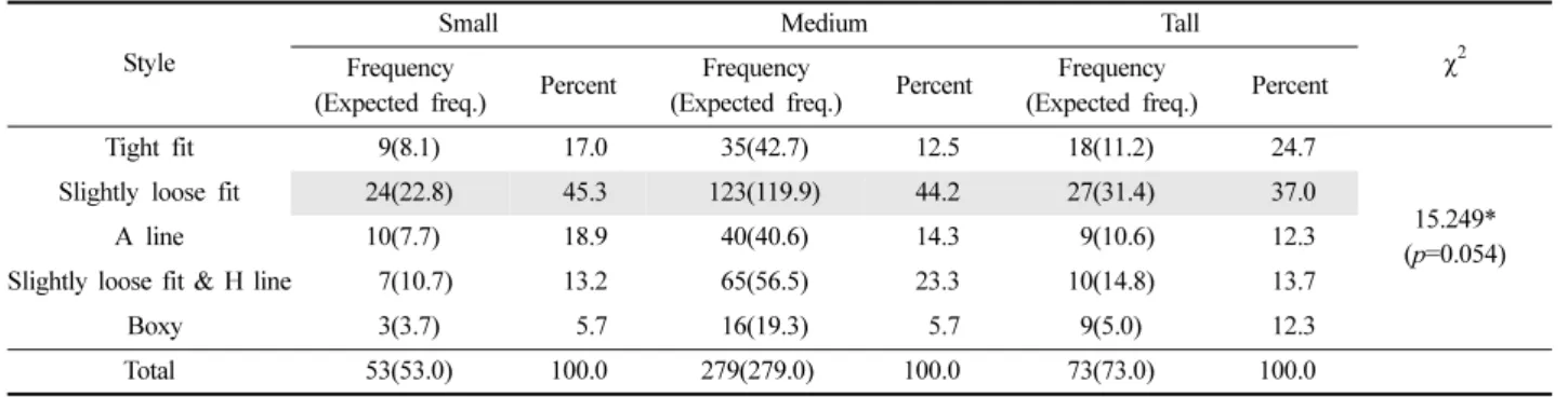 Table 3. Preferred jacket length according to stature group 
