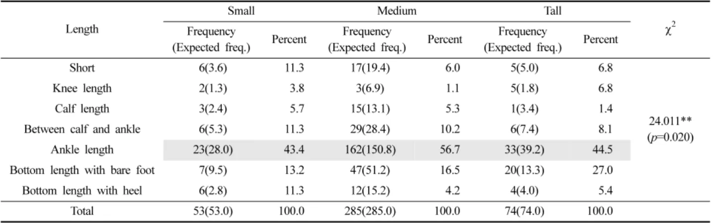 Table 8. Preferred skirt style according to stature group 