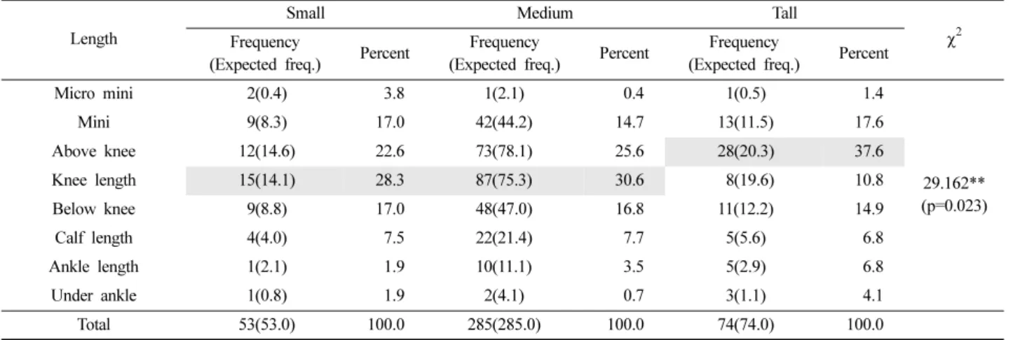 Table 10. Jacket size designation of apparel brands for 20's and 30's women   Bust