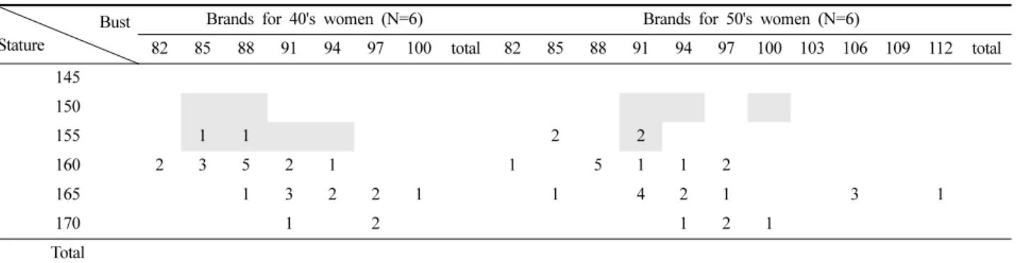 Table 12. Frequency of getting restriction in choosing clothing design or length because of stature 