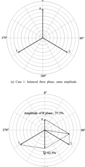 Fig. 7. Vector analysis of three phase signal for fault detection.