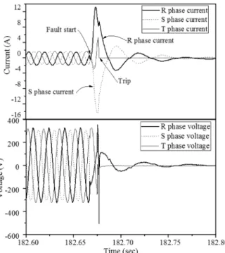 Fig. 9.  Test  results  of  R  and  S  phases  short  circuit  fault  condition. 4.  결 론  전기에너지의 사용이 증가함에 따라 전기적인 요인 에  의한  화재사고는  지속적으로  증가하고  있으며,  점 차 대형화 되고 있는 추세이다 