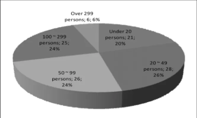 Fig. 1. Distribution of respondents by workplace scale.