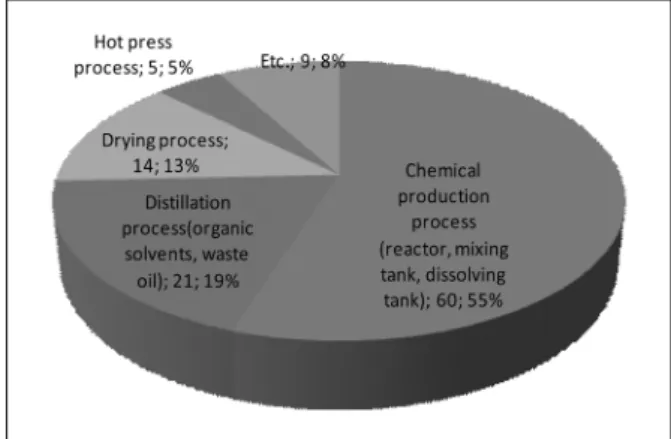 Fig. 7. Distribution of used process 109 in the thermal oil  system.
