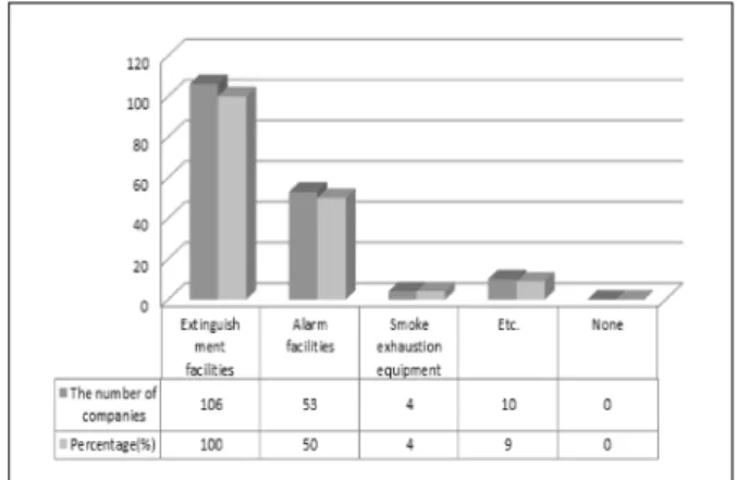 Fig. 8. Distribution of used fuel in the heater burner. 공정 5%  순으로 나타났으며,  이를 통하여 열매체유 시 스템이 주로 화학제품 생산공정 ,  증류공정,  건조공정에  사용되고 있음을 알 수 있었다 