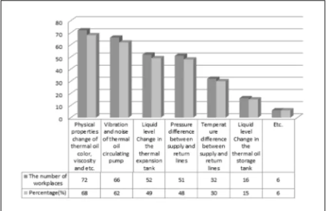 Fig. 16.  Distribution  of  identification  methods  for  abnormal  states in thermal oil system (mutiple responses).