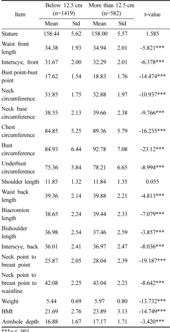 Table 16. Comparison between the groups of less than over 12.5 cm of bust drops                                           (unit: cm)