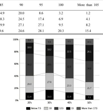 Table 3. Distribution rate of age and bust drops          (unit: %)  Bust Age          drop  Below 7.5 cm 10 cm 12.5 cm 15 cm More than 17.5 cm 20s 11.4 28.0 36.2 18.0 6.4 30s 16.3 27.8 28.0 18.2 9.8 40s 11.9 23.3 32.6 22.5 9.5 50s 7.2 21.7 34.8 26.1 10.1