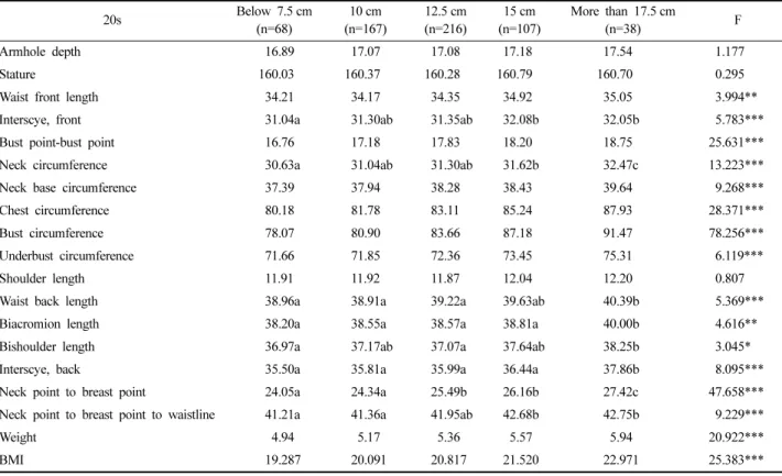 Table 4. Comparison of bust drops per the age of 20s                                                                      (unit: cm) 20s Below 7.5 cm (n=68) 10 cm (n=167) 12.5 cm(n=216) 15 cm (n=107) More than 17.5 cm(n=38) F Armhole depth 016.89 017.07 01