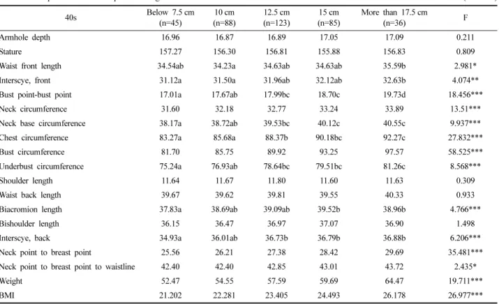 Table 6. Comparison  of  bust  drops  for  the  age  of  40s                                                                                                                                                  (unit:  cm)