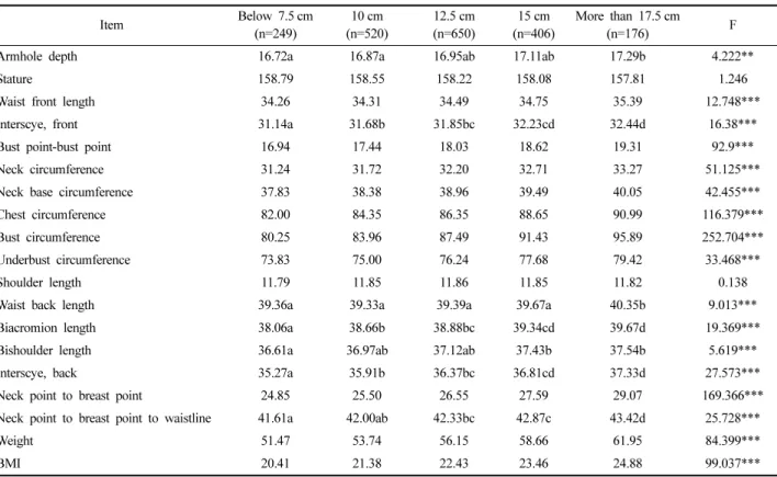 Table 8. Comparison  of  bust  drops                                                                                                                                                                                (unit:  cm)