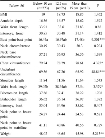 Table 11. Comparison of bust drops under 80cm of bust circumference  (unit: cm) Below 80 Below 10 cm  (n=273) 12.5 cm (n=76) More than  15 cm (n=10) F BMI 19 18.73 18.85 1.462 Armhole depth 16.56 16.57 15.62 1.592
