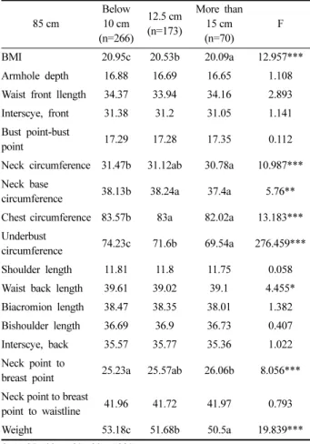 Table 14. Comparison of bust drops on 90 cm of bust circumference (unit: cm) 90 cm Below 10 cm (n=143) 12.5 cm (n=193) More than 15 cm(n=137) F