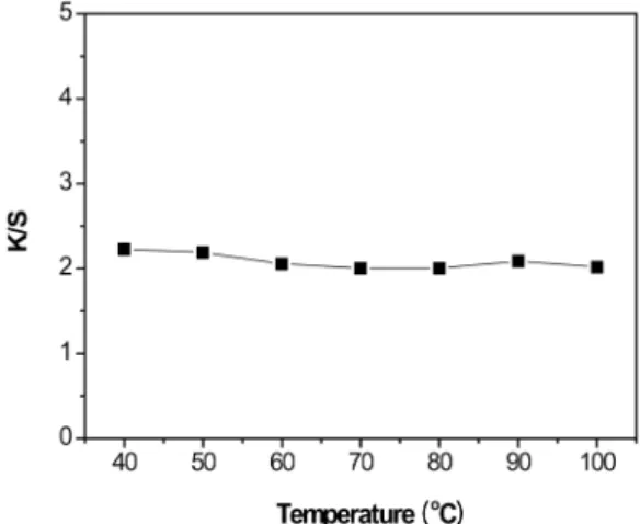 Fig. 1. Effect of dyeing temperature on the K/S values of hanji cotton fabrics dyed with guava leaf extract(50 g/L, 60min)