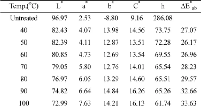 Fig. 2. Effect of dyeing time on the K/S values of hanji cotton fabrics dyed with guava leaf extract(100 g/L).