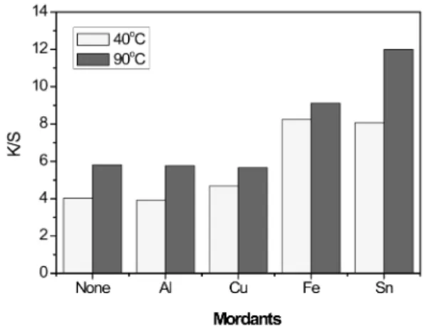 Fig. 8. Effect of mordanting on the K/S values of soybean milk treated hanji cotton fabrics dyed with guava leaf extract