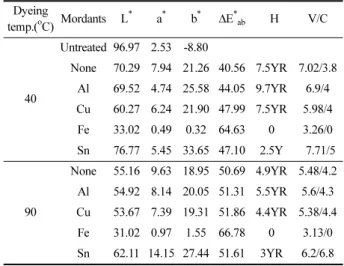Table 5. The changes of H V/C and L * , a * , b *  of chitosan treated hanji cotton fabrics dyed by mordanting