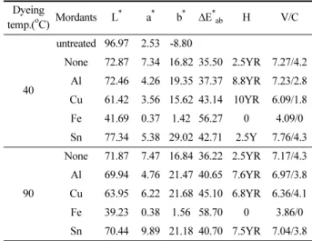 Table 7. The changes of H V/C and L * , a * , b *  of hanji cotton fabrics dyed with guava leaf extract in acidic water 