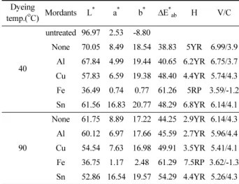 Table 9. The changes of H V/C and L * , a * , b *  of hanji cotton fabrics dyed with guava leaf extract in ethanol solvent