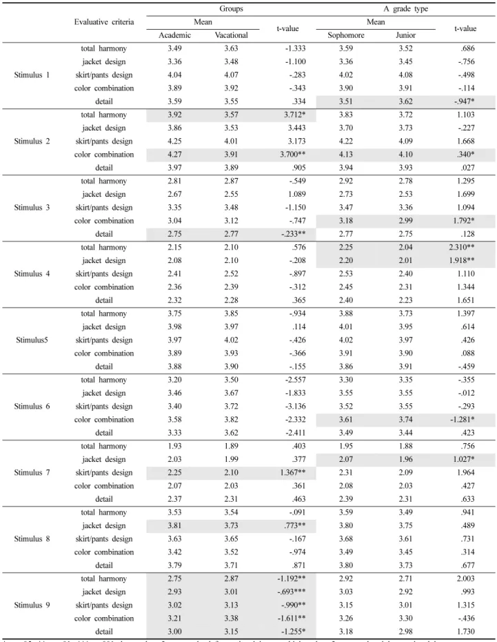 Table 13. The results of design preference for school uniform                                                               (n =396) Evaluative criteria