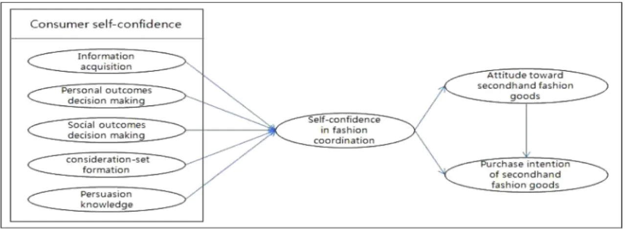 Fig. 1. Research model.