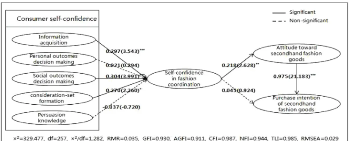 Table 5. Model estimation