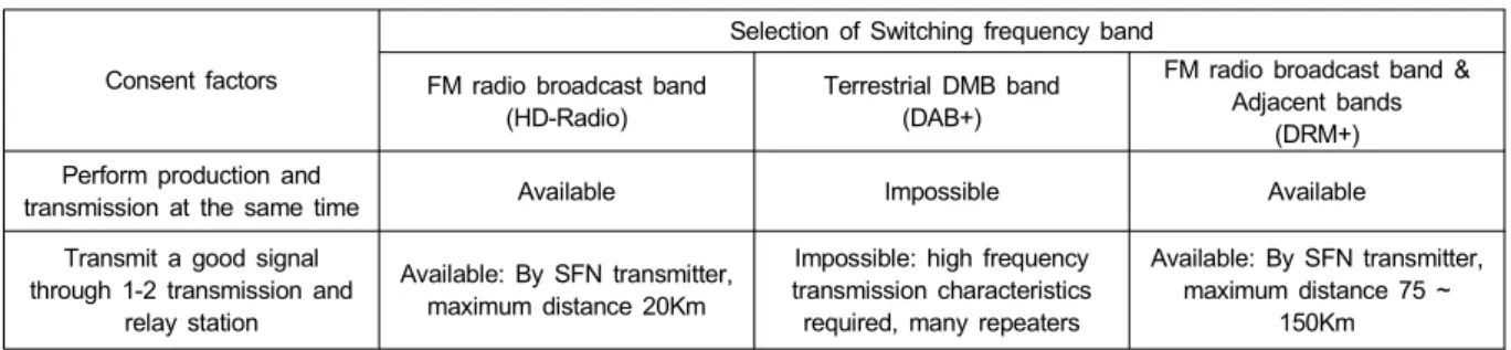 Table  11.  Consent  factors  by  comparing  the  frequency  band