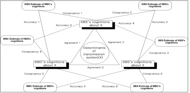 그림 2.  KBS,  MBC,  SBS  간 상호지향성 모델 Fig  2.  KBS,  MBC,  SBS  Co-orientation  Model