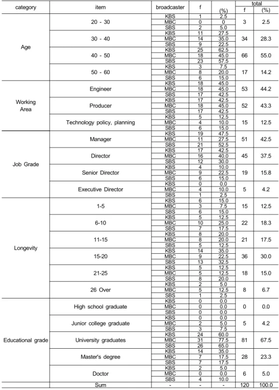 Table  1.  Demographic  characteristics  of  the  respondents