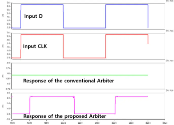 Fig. 10. Simulation results of the conventional arbiter PUF vs. the proposed PUF