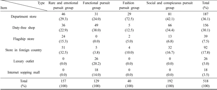 Table 11.  Store  selection  criteria  of  luxury  bags  among  groups                                                                                                                                  (N=518)  Type