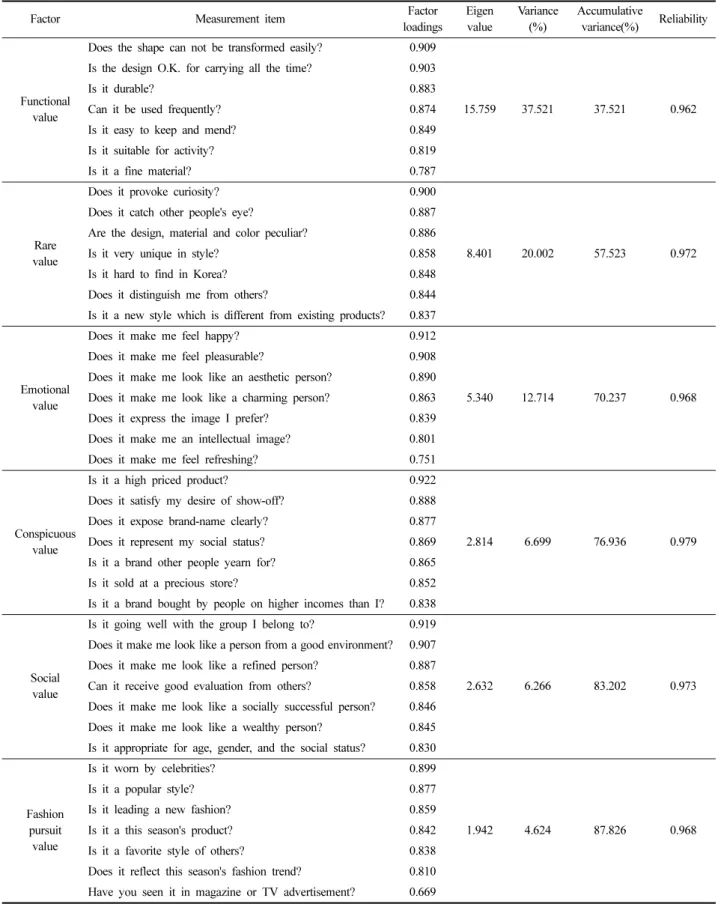 Table 1.  The  results  of  factor  analysis  for  consumption  values                                                                                                                                  (N=518)