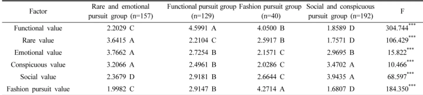 Table 2.  The  results  of  cluster  analysis  for  consumption  values                                                                                                                                (N=518) Factor Rare and emotional 