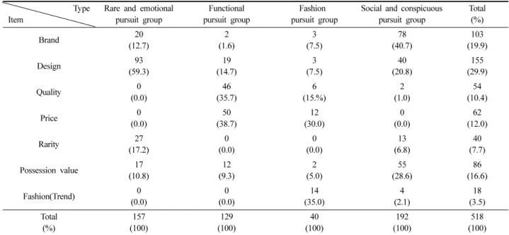 Table 4. Purchase selection criteria of luxury bags among groups(N=518)  Type