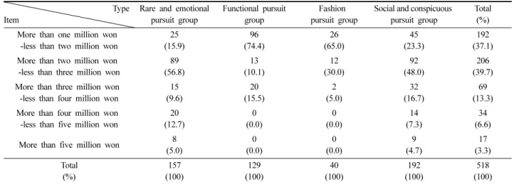Table 7. Purchase cost of one time of luxury bags among groups                                                              (N=518)  Type