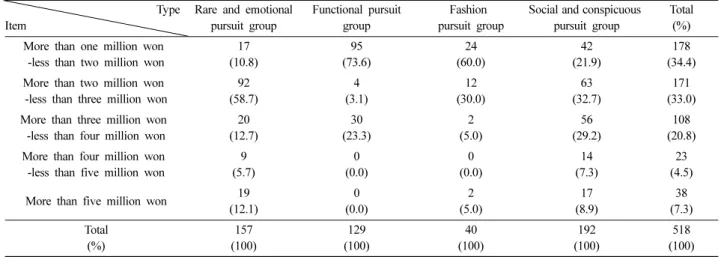 Table 9. The number of possession of luxury bags among groups(N=518)  Type