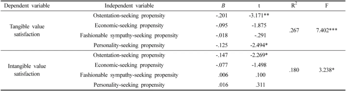 Table 6. Age-related innovation, fashion and clothing satisfaction differences in consumption patterns