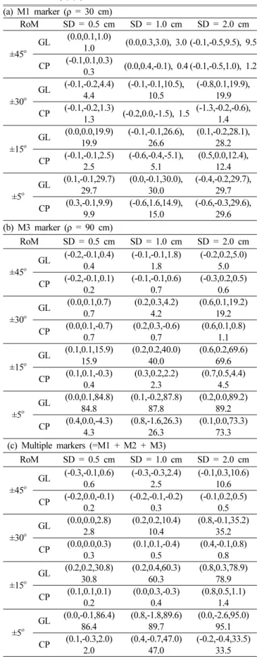 Table 1. Simulation results based on (a) M1 data, (b) M3 data, and (c) multiple   data(=M1+M2+M3), for a stationary CoR location: (estimated xc, yc, zc) and distance from the true CoR (0,0,0)