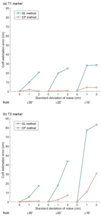 Fig. 4. CoR estimation errors for (a) T1 marker data (ρ = 30 cm) and (b) T3 marker data (ρ = 90 cm) in the experimental results.