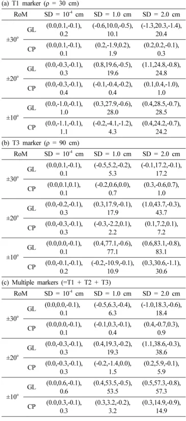 Table 1 shows the simulation results for the stationary CoR location. In all trials, the CP method outperformed the GL method