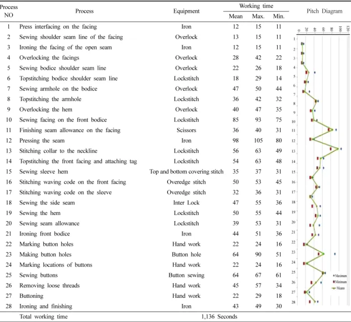 Table 1. Working hours according to baseball uniform jersey standard process.                                            (Unit: Seconds) Process 