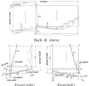 Fig. 1. Comparative pattern of Jeogori.