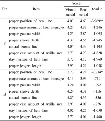 Table 4. Evaluation of virtual model &amp; real model         (n=25)