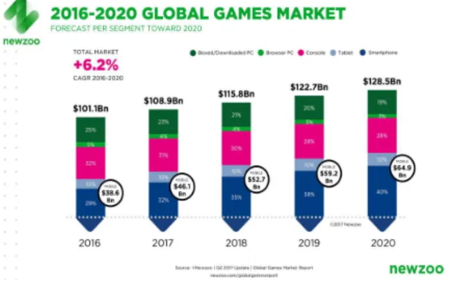 Fig.  1.  Global  Games  Market (출처  :  www.newzoo.com) 본 논문에서는 모바일게임 시장 규모가 지속적으로 증가하는 반면 에 비례해서 악의적인 목적으로 인한 피해사례도 증가하는 부분에 대해서 보안적인 측면에서 랜섬웨어와 같은 악성 프로그램들을 차단할 수 있는 모바일 플랫폼 기반의 AI와 연계한 모바일 게임 보안 대안을 제시하고자한다.