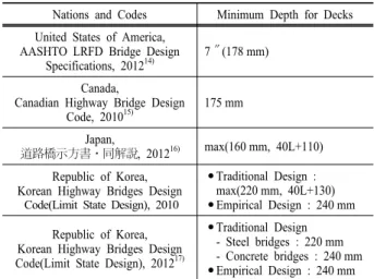 Table 2. Load combinations and load factors Limit States Load Combinations The Ultimate Limit State Ⅱ 1.25 DC + 1.50 DW + 1.40 LL The Serviceability Limit State Ⅰ 1.00 DC + 1.00 DW + 1.00 LL Where, DC : dead load of structural components and nonstructural 