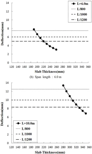Fig. 5.  Minimum  thickness  of  slab  according  to  the  span  length of slab.