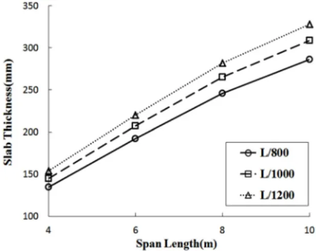 Fig. 8.  Comparison of the thickness for limit states .