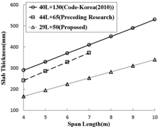 Fig. 9. Comparison of the minimum thickness. 두께는 지간 4 ~ 7 m의 구간에서 166 ~ 253 mm의 범위 의 값을 갖는 것으로 나타났다 