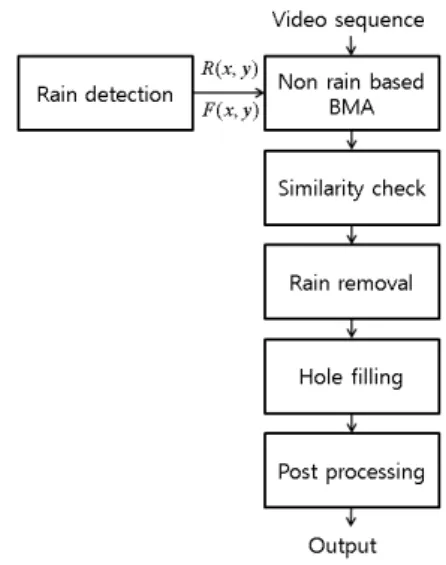 Fig.  4.  The  block  diagram  of  the  proposed  rain  removal  algorithm